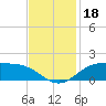 Cypremort Point tide chart for Monday, November 18, 2024