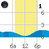 Cypremort Point tide chart for Friday, November 1, 2024