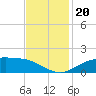 Cypremort Point tide chart for Wednesday, November 20, 2024
