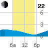 Cypremort Point tide chart for Friday, November 22, 2024