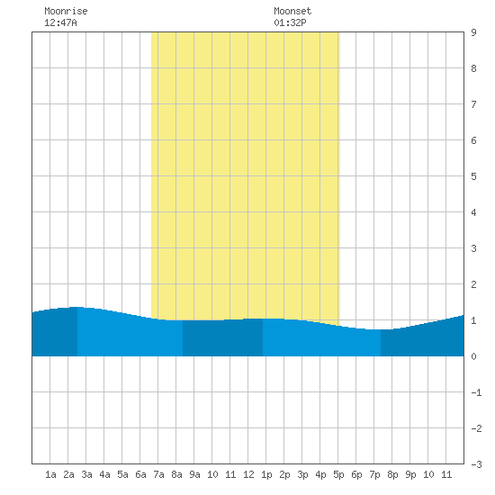 Cypremort Point tide chart for Sunday, November 24, 2024
