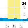 Cypremort Point tide chart for Sunday, November 24, 2024