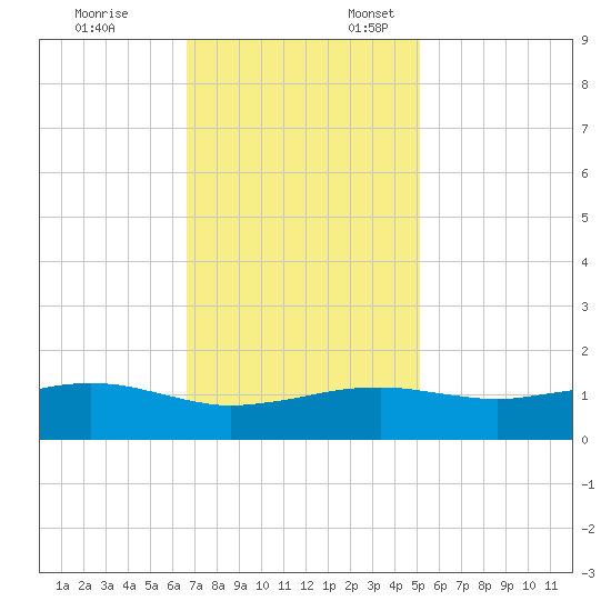 Cypremort Point tide chart for Monday, November 25, 2024