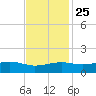Cypremort Point tide chart for Monday, November 25, 2024