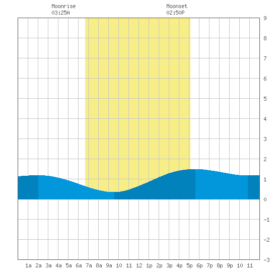 Cypremort Point tide chart for Wednesday, November 27, 2024