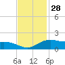 Cypremort Point tide chart for Thursday, November 28, 2024