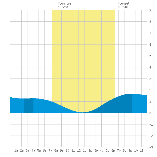 Cypremort Point tide chart for Saturday, November 2, 2024