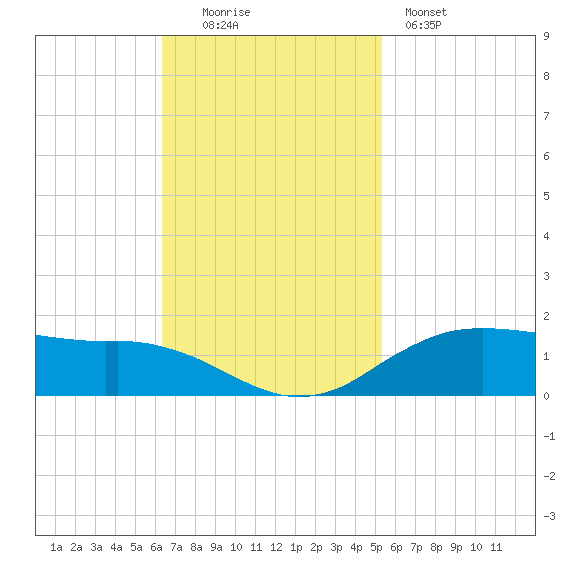 Cypremort Point tide chart for Sunday, November 3, 2024