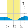 Cypremort Point tide chart for Sunday, November 3, 2024