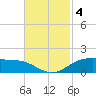Cypremort Point tide chart for Monday, November 4, 2024