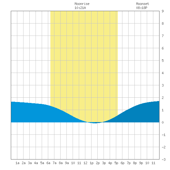 Cypremort Point tide chart for Tuesday, November 5, 2024