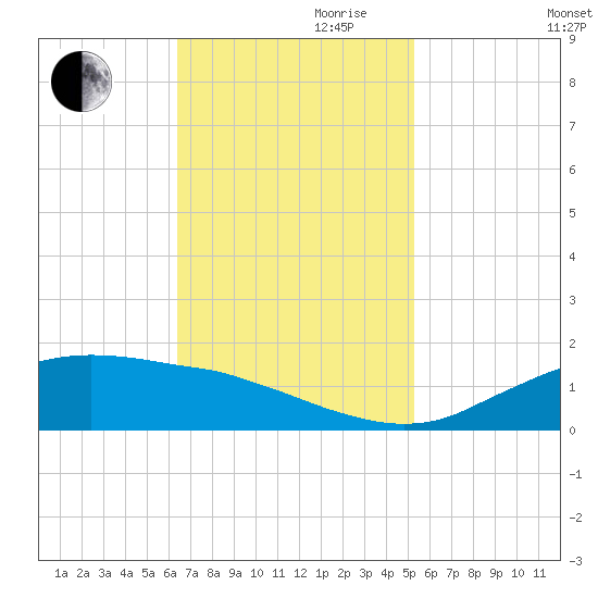 Cypremort Point tide chart for Friday, November 8, 2024