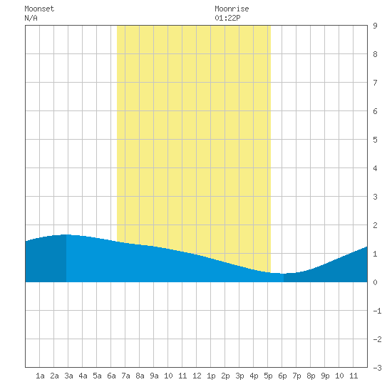 Cypremort Point tide chart for Saturday, November 9, 2024