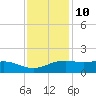 Cypremort Point tide chart for Tuesday, December 10, 2024