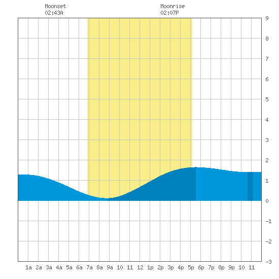 Cypremort Point tide chart for Wednesday, December 11, 2024