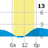 Cypremort Point tide chart for Friday, December 13, 2024