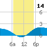 Cypremort Point tide chart for Saturday, December 14, 2024
