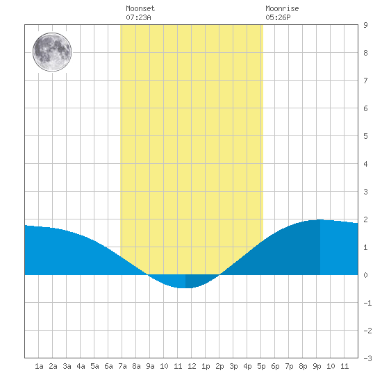 Cypremort Point tide chart for Sunday, December 15, 2024