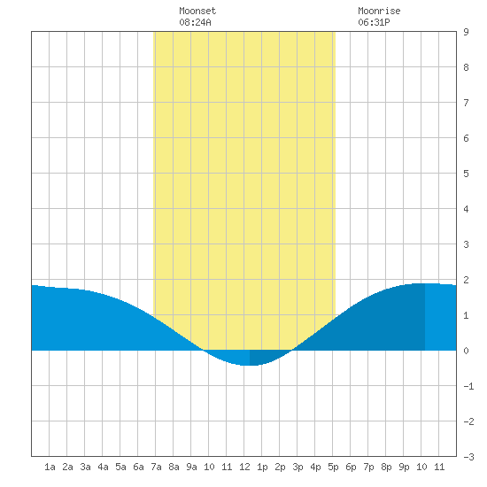 Cypremort Point tide chart for Monday, December 16, 2024