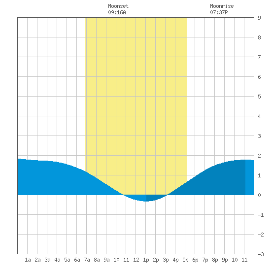 Cypremort Point tide chart for Tuesday, December 17, 2024