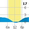 Cypremort Point tide chart for Tuesday, December 17, 2024