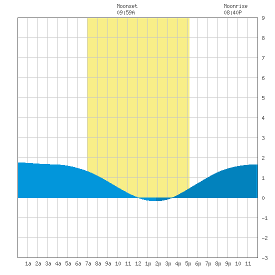 Cypremort Point tide chart for Wednesday, December 18, 2024