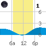 Cypremort Point tide chart for Sunday, December 1, 2024