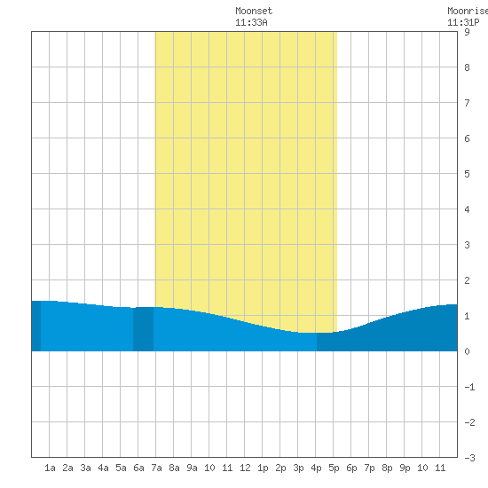 Cypremort Point tide chart for Saturday, December 21, 2024