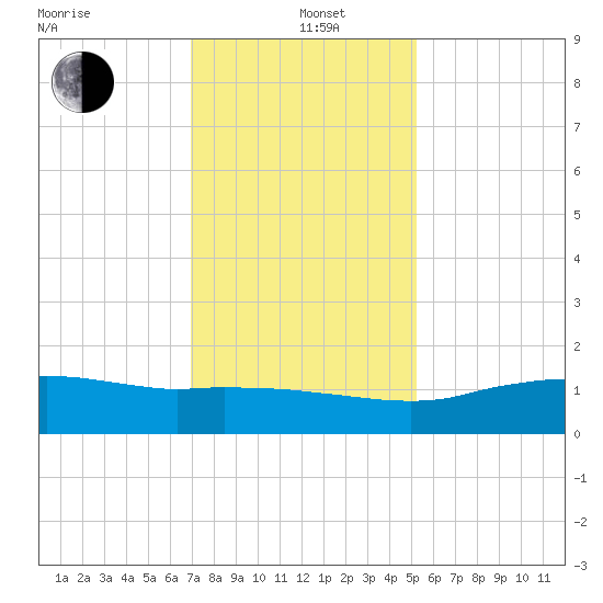 Cypremort Point tide chart for Sunday, December 22, 2024