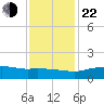 Cypremort Point tide chart for Sunday, December 22, 2024