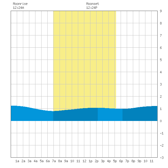 Cypremort Point tide chart for Monday, December 23, 2024