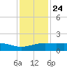 Cypremort Point tide chart for Tuesday, December 24, 2024