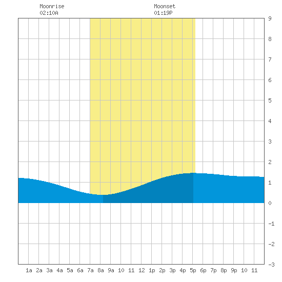 Cypremort Point tide chart for Wednesday, December 25, 2024