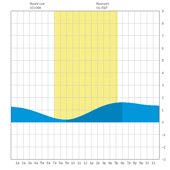 Cypremort Point tide chart for Thursday, December 26, 2024