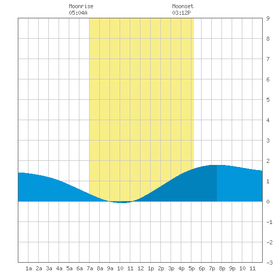 Cypremort Point tide chart for Saturday, December 28, 2024