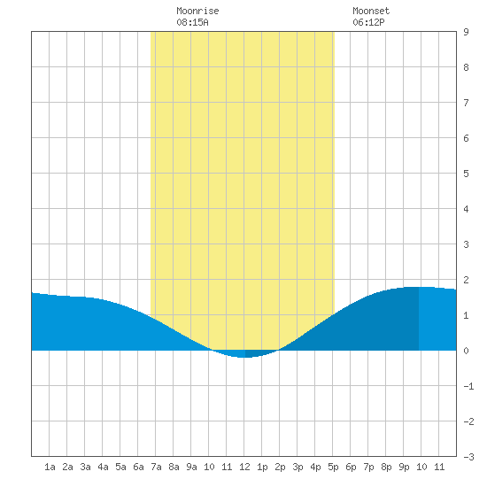 Cypremort Point tide chart for Monday, December 2, 2024