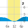 Cypremort Point tide chart for Monday, December 2, 2024