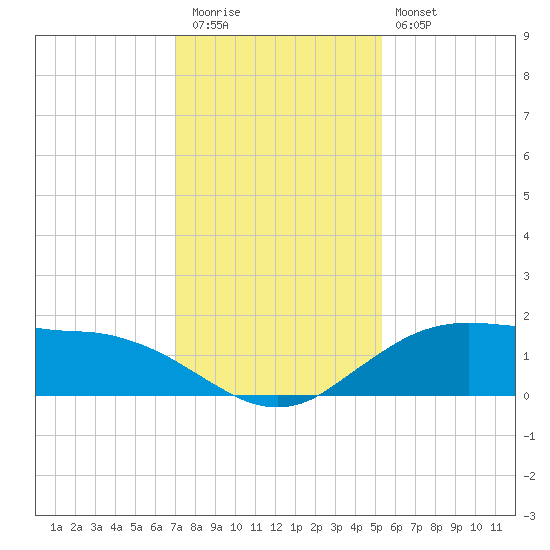 Cypremort Point tide chart for Tuesday, December 31, 2024