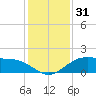 Cypremort Point tide chart for Tuesday, December 31, 2024