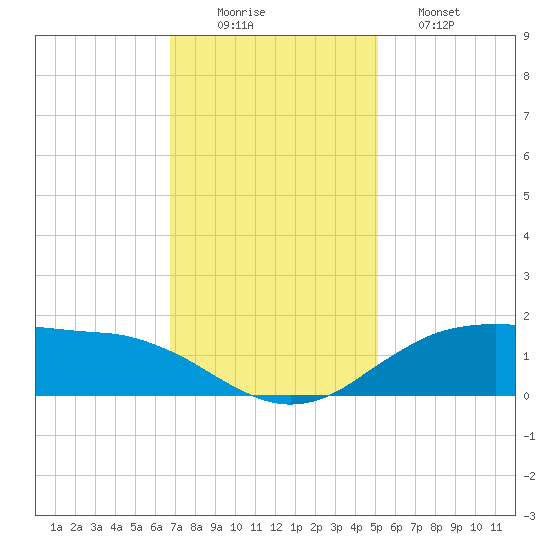 Cypremort Point tide chart for Tuesday, December 3, 2024