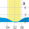 Cypremort Point tide chart for Tuesday, December 3, 2024