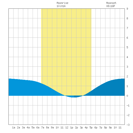 Cypremort Point tide chart for Wednesday, December 4, 2024