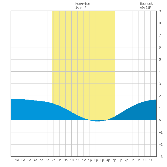 Cypremort Point tide chart for Thursday, December 5, 2024