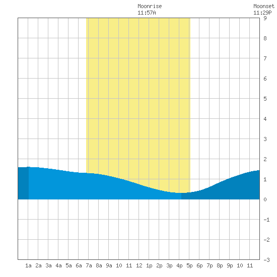 Cypremort Point tide chart for Saturday, December 7, 2024