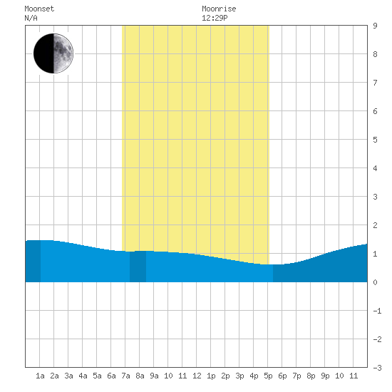 Cypremort Point tide chart for Sunday, December 8, 2024