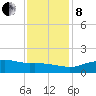 Cypremort Point tide chart for Sunday, December 8, 2024