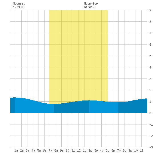 Cypremort Point tide chart for Monday, December 9, 2024