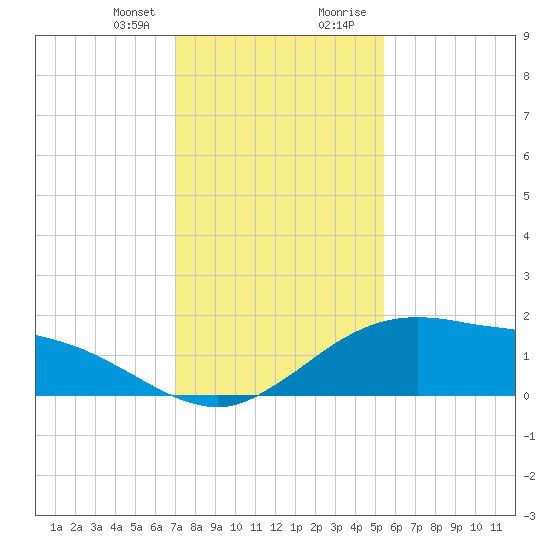 Cypremort Point tide chart for Friday, January 10, 2025