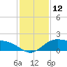 Cypremort Point tide chart for Sunday, January 12, 2025