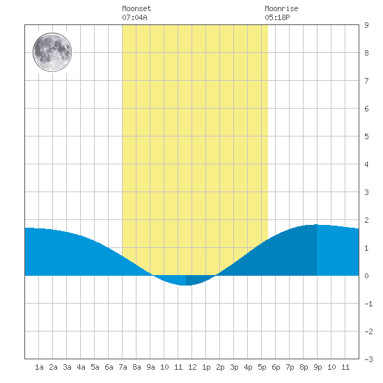 Cypremort Point tide chart for Monday, January 13, 2025